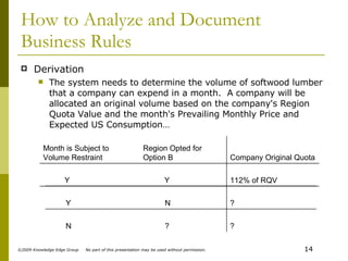 How to Analyze and Document Business Rules Derivation The system needs to determine the volume of softwood lumber that a company can expend in a month.  A company will be allocated an original volume based on the company's Region Quota Value and the month's Prevailing Monthly Price and Expected US Consumption… ? ? N ? N Y Company Original Quota Region Opted for Option B Month is Subject to Volume Restraint 112% of RQV Y Y 