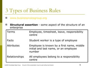 3 Types of Business Rules www.businessrulesgroup.org Structural assertion  - some aspect of the structure of an enterprise All employees belong to a responsibility centre Relationships Employee is known by a first name, middle initial and last name, or an employee number Attributes Student worker is a type of employee Facts Employee, timesheet, leave, responsibility centre Terms 