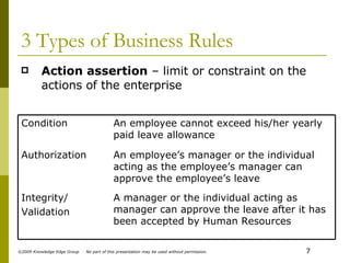3 Types of Business Rules Action assertion  – limit or constraint on the actions of the enterprise  A manager or the individual acting as manager can approve the leave after it has been accepted by Human Resources Integrity/ Validation An employee’s manager or the individual acting as the employee’s manager can approve the employee’s leave Authorization An employee cannot exceed his/her yearly paid leave allowance Condition 