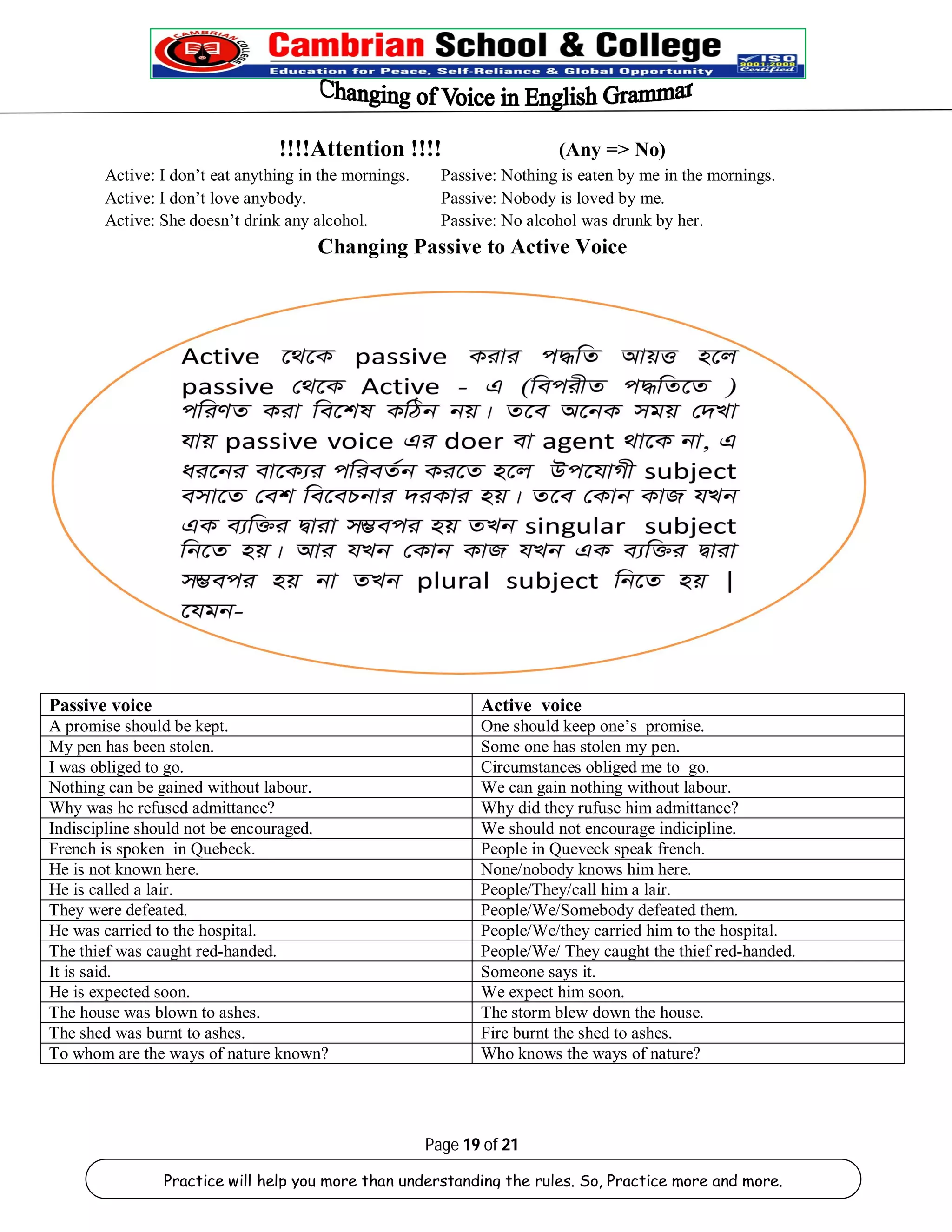 !!!!Attention !!!! (Any => No) 
Active: I don’t eat anything in the mornings. Passive: Nothing is eaten by me in the mornings. 
Active: I don’t love anybody. Passive: Nobody is loved by me. 
Active: She doesn’t drink any alcohol. Passive: No alcohol was drunk by her. 
Changing Passive to Active Voice 
Passive voice Active voice 
A promise should be kept. One should keep one’s promise. 
My pen has been stolen. Some one has stolen my pen. 
I was obliged to go. Circumstances obliged me to go. 
Nothing can be gained without labour. We can gain nothing without labour. 
Why was he refused admittance? Why did they rufuse him admittance? 
Indiscipline should not be encouraged. We should not encourage indicipline. 
French is spoken in Quebeck. People in Queveck speak french. 
He is not known here. None/nobody knows him here. 
He is called a lair. People/They/call him a lair. 
They were defeated. People/We/Somebody defeated them. 
He was carried to the hospital. People/We/they carried him to the hospital. 
The thief was caught red-handed. People/We/ They caught the thief red-handed. 
It is said. Someone says it. 
He is expected soon. We expect him soon. 
The house was blown to ashes. The storm blew down the house. 
The shed was burnt to ashes. Fire burnt the shed to ashes. 
To whom are the ways of nature known? Who knows the ways of nature? 
Page 19 of 21 
Practice will help you more than understanding the rules. So, Practice more and more. 
 