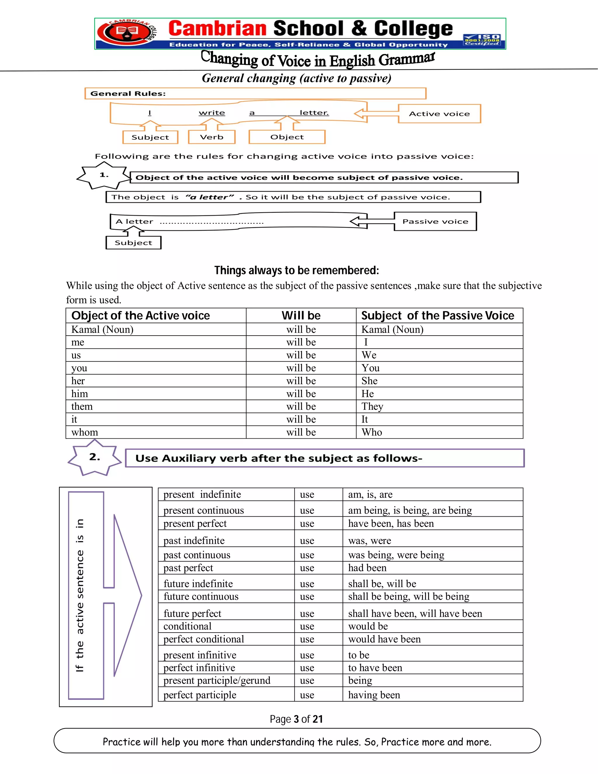 General changing (active to passive) 
Things always to be remembered: 
While using the object of Active sentence as the subject of the passive sentences ,make sure that the subjective 
form is used. 
Object of the Active voice Will be Subject of the Passive Voice 
Kamal (Noun) will be Kamal (Noun) 
me will be I 
us will be We 
you will be You 
her will be She 
him will be He 
them will be They 
it will be It 
whom will be Who 
present indefinite use am, is, are 
present continuous use am being, is being, are being 
present perfect use have been, has been 
past indefinite use was, were 
past continuous use was being, were being 
past perfect use had been 
future indefinite use shall be, will be 
future continuous use shall be being, will be being 
future perfect use shall have been, will have been 
conditional use would be 
perfect conditional use would have been 
present infinitive use to be 
perfect infinitive use to have been 
present participle/gerund use being 
perfect participle use having been 
Page 3 of 21 
Practice will help you more than understanding the rules. So, Practice more and more. 
 