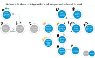 We have built a basic prototype with the following network schematic in mind


 Free                                                                  CRM
                                                                                       Public
Gateway
                                                              Manages
                                                                     GUI
                                                                                       Website
Messages
                                                            Campaign
                                                                                        Login




                                                          Asterisk   Cloudﬂare       Twilio
             Nexmo
Person                   GSM tower      DID sends        Processes    Protects
      Sends              Buys Bulk
places a 
                transmits 
   local call to
     Missed
    Our App
      Messages
           Messages
   call
                     call
        internet
                                                    NEXMO
             x20million
                                    Calls



                                                                      Apache
                                                         Regional     Server
                                                         Amazon
       Hosts
                                                           EC2
                                                          Hosts

                                                                                   Samasource
                                                                      Mongo
        Translates
                                                                     Database
    Voice Messages
                                                                      Stores
                       OFFLINE
   ONLINE
                                                                                                               ONLINE
 