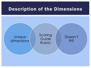 Description of the Dimensions




             Scoring
  Unique               Doesn’t
              Guide
dimensions               fit?
              Rubric
 
