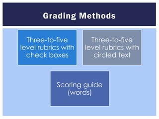 Grading Methods

  Three-to-five        Three-to-five
level rubrics with   level rubrics with
  check boxes           circled text



            Scoring guide
               (words)
 