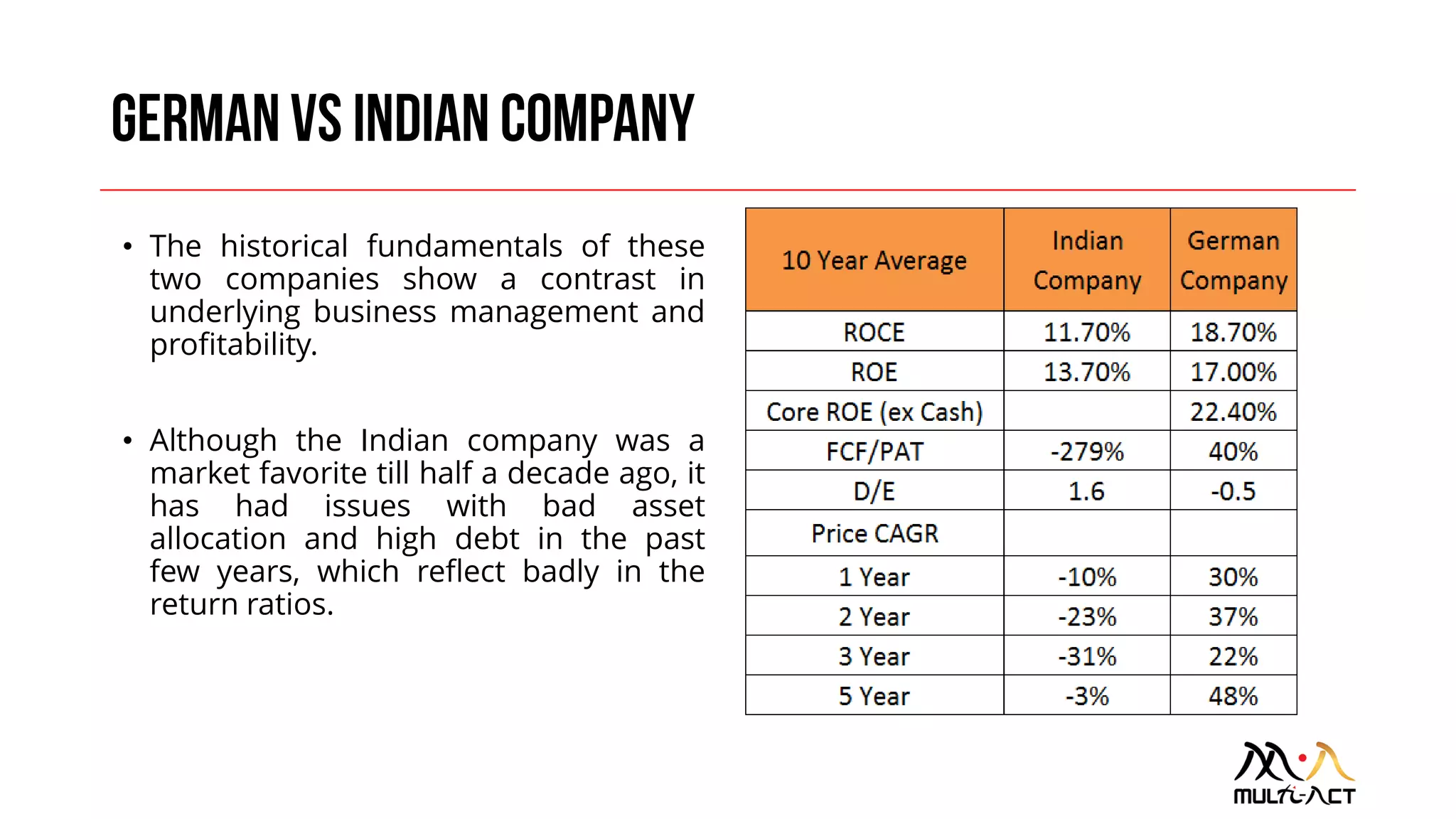 • The historical fundamentals of these
two companies show a contrast in
underlying business management and
profitability.
• Although the Indian company was a
market favorite till half a decade ago, it
has had issues with bad asset
allocation and high debt in the past
few years, which reflect badly in the
return ratios.
 