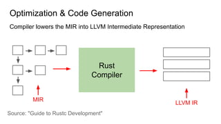 The Rust Borrow Checker | PDF