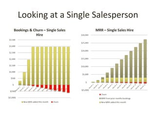 Looking at a Single Salesperson
 