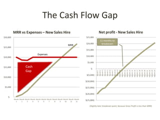 The Cash Flow Gap

                            11 months to
                             breakeven




Cash
Gap




                 (Slightly later breakeven point, because Gross Profit is less than MRR)
 