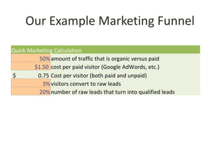Our Example Marketing Funnel

Quick Marketing Calculation
          50% amount of traffic that is organic versus paid
        $1.50 cost per paid visitor (Google AdWords, etc.)
$        0.75 Cost per visitor (both paid and unpaid)
           3% visitors convert to raw leads
          20% number of raw leads that turn into qualified leads



            1 qualified lead
            5 raw leads required
          167 visitors required
         $125 Cost of visitors (also = Cost per qualified lead)
 