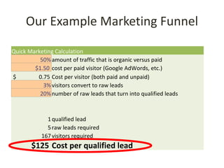 Our Example Marketing Funnel

Quick Marketing Calculation
          50% amount of traffic that is organic versus paid
        $1.50 cost per paid visitor (Google AdWords, etc.)
$        0.75 Cost per visitor (both paid and unpaid)
           3% visitors convert to raw leads
          20% number of raw leads that turn into qualified leads



             1 qualified lead
             5 raw leads required
           167 visitors required
       $125 Cost per qualified lead
 