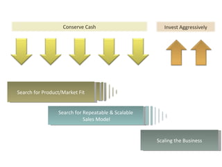 Conserve Cash                       Invest Aggressively




Search for Product/Market Fit


                 Search for Repeatable & Scalable
                            Sales Model


                                                    Scaling the Business
 