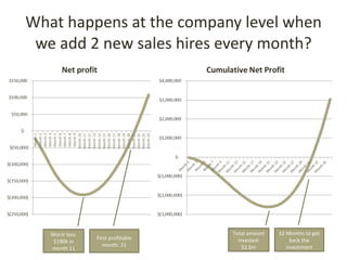 What happens at the company level when
 we add 2 new sales hires every month?




   Worst loss:                      Total amount   32 Months to get
                 First profitable     invested:         back the
    $190k in
                    month: 21           $2.6m         investment
   month 11
 