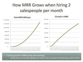How MRR Grows when hiring 2
            salespeople per month




• Tracking growth in MRR shows new bookings
    • Shows how constantly adding new sales hires increases the bookings every month
 