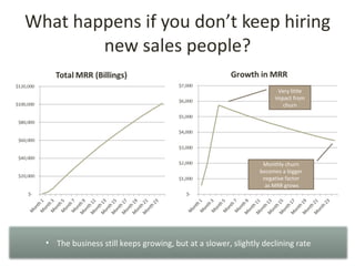 What happens if you don’t keep hiring
        new sales people?

                                                                     Very little
                                                                    impact from
                                                                       churn




                                                                Monthly churn
                                                               becomes a bigger
                                                                negative factor
                                                                 as MRR grows




  • The business still keeps growing, but at a slower, slightly declining rate
 
