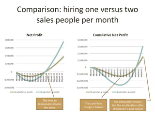 Comparison: hiring one versus two
    sales people per month




        The time to                          Not adequately shown,
     breakeven remains    The cash flow
                                            but the acceleration after
         the same        trough is halved
                                            breakeven is also halved
 