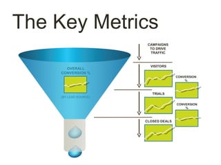 The Key Metrics
                         CAMPAIGNS
                          TO DRIVE
                          TRAFFIC



                          VISITORS
       OVERALL
     CONVERSION %
                                       CONVERSION
                                           %



                           TRIALS
     (BY LEAD SOURCE)

                                       CONVERSION
                                           %



                        CLOSED DEALS
 