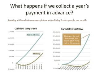 What happens if we collect a year’s
      payment in advance?


       Year in advance
                         Eliminates the cash
                           flow trough, and
                          means $35m more
                         cash in this scenario




              Monthly
 