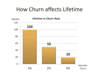 How Churn affects Lifetime
Months




                           Monthly
                            Churn
 