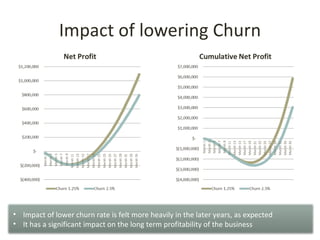 Impact of lowering Churn




• Impact of lower churn rate is felt more heavily in the later years, as expected
• It has a significant impact on the long term profitability of the business
 