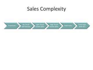 Sales Complexity
 