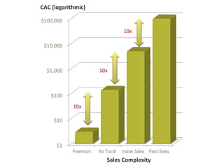 CAC (logarithmic)


                            10x




                    10x




            10x




                      Sales Complexity
 