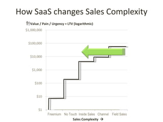 How SaaS changes Sales Complexity
   Value / Pain / Urgency = LTV (logarithmic)




                               Sales Complexity 
 