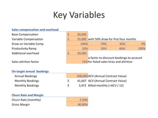 Key Variables
Sales compensation and overhead
Base Compensation                 $   50,000
Variable Compensation             $   55,000 with 50% draw for first four months
Draw on Variable Comp                   100%            70%           30%           0%
Productivity Ramp                        10%            33%           66%         100%
Additional overhead               $   30,000
                                             a factor to discount bookings to account
Sales attrition factor                   15% for failed sales hires and attrition

On target annual bookings
 Annual Bookings                      500,000 ACV (Annual Contract Value)
 Monthly Bookings                 $   41,667 ACV (Annual Contract Value)
 Monthly Bookings                 $    3,472 Billed monthly (=ACV / 12)

Churn Rate and Margin
Churn Rate (monthly)                   2.50%
Gross Margin                          80.00%
 