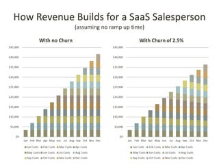 How Revenue Builds for a SaaS Salesperson
             (assuming no ramp up time)
 