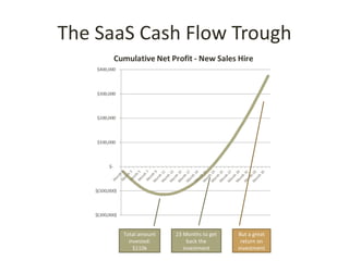 The SaaS Cash Flow Trough




       Total amount   23 Months to get   But a great
         invested:         back the       return on
           $110k         investment      investment
 