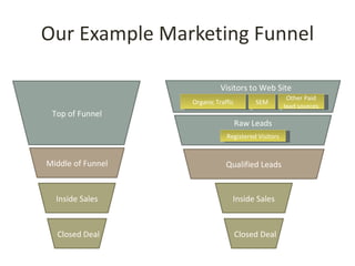Our Example Marketing Funnel
 
