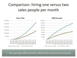 Comparison: hiring one versus two
      sales people per month




• Not surprisingly, MRR and Growth in MRR directly correlate to sales hiring rate
 