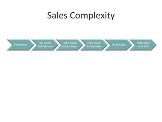 How SaaS changes Sales Complexity
   Value / Pain / Urgency = LTV (logarithmic)




                               Sales C...