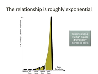 The relationship is roughly exponential



                              Clearly adding
                              Human Touch
                               dramatically
                             increases costs
 