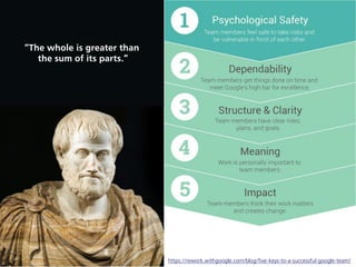 The SAFE-O-METER7 https://rework.withgoogle.com/blog/five-keys-to-a-successful-google-team/
“The whole is greater than
the sum of its parts.”
 