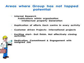 Areas where Group has not tapped potential Internal Research Publications within organisation Intellectual property Generation Duplication of efforts Each centre in every activity Customer driven Projects- International projects Exciting start- Dull finish. Not effectively closing activities Dedication, Commitment & Engagement with assigned Job 