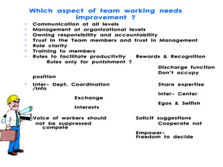 Which aspect of team working needs improvement ? Communication at all levels Management at organizational levels Owning responsibility and accountability Trust in the Team members and trust in Management Role clarity Training to members Rules to facilitate productivity Rewards & Recognition Rules only for punishment ? Discharge function  Don’t occupy position Inter- Dept. Coordination Share expertise /Info Inter- Center Exchange Egos & Selfish Interests Voice of workers should  Solicit suggestions not be suppressed Cooperate not compete Empower-  Freedom to decide 