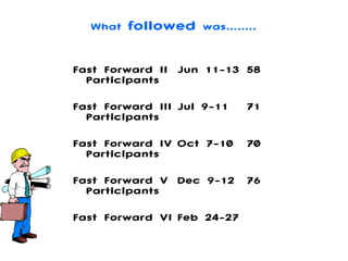 What  followed  was…….. Fast Forward II Jun 11-13 58 Participants Fast Forward III Jul 9-11 71 Participants Fast Forward IV Oct 7-10 70 Participants Fast Forward V Dec 9-12 76 Participants Fast Forward VI Feb 24-27 