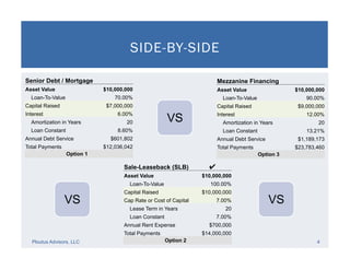 SIDE-BY-SIDE
Ploutus Advisors, LLC 4
Senior Debt / Mortgage
Asset Value $10,000,000
Loan-To-Value 70.00%
Capital Raised $7,000,000
Interest 6.00%
Amortization in Years 20
Loan Constant 8.60%
Annual Debt Service $601,802
Total Payments $12,036,042
Option 1
Mezzanine Financing
Asset Value $10,000,000
Loan-To-Value 90.00%
Capital Raised $9,000,000
Interest 12.00%
Amortization in Years 20
Loan Constant 13.21%
Annual Debt Service $1,189,173
Total Payments $23,783,460
Option 3
Sale-Leaseback (SLB) ✔
Asset Value $10,000,000
Loan-To-Value 100.00%
Capital Raised $10,000,000
Cap Rate or Cost of Capital 7.00%
Lease Term in Years 20
Loan Constant 7.00%
Annual Rent Expense $700,000
Total Payments $14,000,000
Option 2
VS VS
VS
 