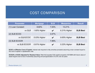 COST COMPARISON
Ploutus Advisors, LLC 5
Parameter Mortgage SLB Mezzanine Result
(1) Loan Constant 8.60% 7.00% 13.21%
vs SLB 1.60% Higher ✔ 6.21% Higher SLB Best
(2) SLB ECOC 3.57%
vs SLB ECOC 5.03% Higher ✔ 9.65% Higher SLB Best
(3) SLB ECOCR 7.99%
vs SLB ECOCR 0.61% Higher ✔ 5.22% Higher SLB Best
ECOC or Effective Cost of Capital: Interest rate required to fully amortize proceeds assuming a loan constant equal to
the cost of capital or capitalization rate
ECOCR or ECOC Adjusted for Residual Value: Rate that equates SLB capital proceeds of $10MM with future value of
asset forgone due to loss of ownership assuming annual appreciation of 2.0% over 20 years
 