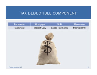 TAX DEDUCTIBLE COMPONENT
Ploutus Advisors, LLC 6
Parameter Mortgage SLB Mezzanine
Tax Shield Interest Only Lease Payments Interest Only
 