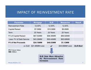 IMPACT OF REINVESTMENT RATE
Ploutus Advisors, LLC 7
Parameter Mortgage SLB Mezzanine Result
Reinvestment Rate 12.00% 12.00% 12.00%
Capital Raised $7.0MM $10.0MM $9.0MM
Term 20 Years 20 Years 20 Years
FV of Capital Raised $67.52MM $96.46MM $86.82MM
Less: FV of Debt Service $43.36MM $50.44MM $85.68MM
FV of Net Proceeds $24.16MM $46.03MM $1.13MM
vs SLB $21.86MM Less ✔ $44.89MM Less SLB Best
FV: Future Value
MM: Million
SLB Gets More Attractive
As Reinvestment Rate
Increases
 