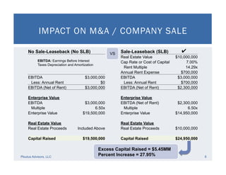 IMPACT ON M&A / COMPANY SALE
Ploutus Advisors, LLC 8
No Sale-Leaseback (No SLB) Sale-Leaseback (SLB) ✔
Real Estate Value $10,000,000
Cap Rate or Cost of Capital 7.00%
Rent Multiple 14.29x
Annual Rent Expense $700,000
EBITDA $3,000,000 EBITDA $3,000,000
Less: Annual Rent $0 Less: Annual Rent $700,000
EBITDA (Net of Rent) $3,000,000 EBITDA (Net of Rent) $2,300,000
Enterprise Value Enterprise Value
EBITDA $3,000,000 EBITDA (Net of Rent) $2,300,000
Multiple 6.50x Multiple 6.50x
Enterprise Value $19,500,000 Enterprise Value $14,950,000
Real Estate Value Real Estate Value
Real Estate Proceeds Included Above Real Estate Proceeds $10,000,000
Capital Raised $19,500,000 Capital Raised $24,950,000
Excess Capital Raised = $5.45MM
Percent Increase = 27.95%
EBITDA: Earnings Before Interest
Taxes Depreciation and Amortization
VS
 