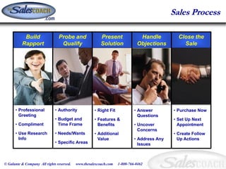 Sales Process

           Build                Probe and                Present              Handle          Close the
          Rapport                Qualify                 Solution            Objections         Sale




      • Professional          • Authority            • Right Fit            • Answer        • Purchase Now
        Greeting                                                              Questions
                              • Budget and           • Features &                           • Set Up Next
      • Compliment              Time Frame             Benefits             • Uncover         Appointment
                                                                              Concerns
      • Use Research          • Needs/Wants          • Additional                           • Create Follow
        Info                                           Value                • Address Any     Up Actions
                              • Specific Areas                                Issues



© Galante & Company All rights reserved.   www.thesalescoach.com   1-800-766-0462
 