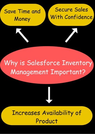 Save Time and
Money
Increases Availability of
Product
Secure Sales
With Confidence
Why is Salesforce Inventory
Management Important?
 