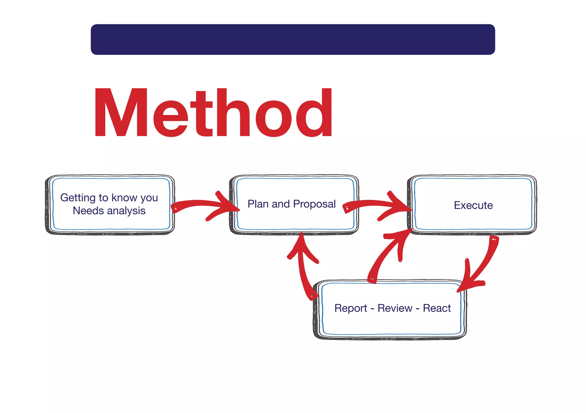 Intro    What   How    Method      Why      Services    Contact




     Method
Getting to know you
                               Plan and Proposal                         Execute
  Needs analysis




                                               Report - Review - React
 