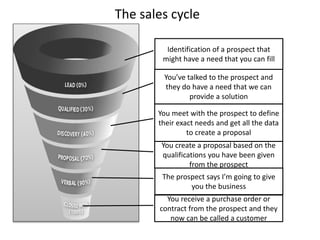 Identification of a prospect that
might have a need that you can fill
You’ve talked to the prospect and
they do have a need that we can
provide a solution
You meet with the prospect to define
their exact needs and get all the data
to create a proposal
You create a proposal based on the
qualifications you have been given
from the prospect
The prospect says I’m going to give
you the business
You receive a purchase order or
contract from the prospect and they
now can be called a customer
The sales cycle
 