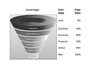 Sales
Stage
Stage
Value
Lead 0%
Qualified 30%
Discovery 40%
Proposal 70%
Verbal 90%
Won 100%
Funnel Stages
 