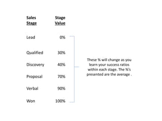 Sales
Stage
Stage
Value
Lead 0%
Qualified 30%
Discovery 40%
Proposal 70%
Verbal 90%
Won 100%
These % will change as you
learn your success ratios
within each stage. The %’s
presented are the average .
 