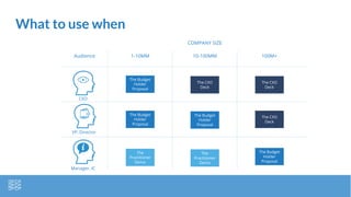 Audience
CXO
VP, Director
Manager, IC
1-10MM 10-100MM 100M+
The Budget
Holder
Proposal
The
Practitioner
Demo
COMPANY SIZE
The CXO
Deck
The Budget
Holder
Proposal
The
Practitioner
Demo
The CXO
Deck
The Budget
Holder
Proposal
The CXO
Deck
The Budget
Holder
Proposal
What to use when
 