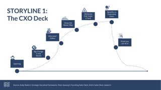 STORYLINE 1:
The CXO Deck
Source: Andy Raskin’s Strategic Narrative framework, Peter Kazanjy’s Founding Sales Deck, Stick’s Sales Deck research
Big Change
in the
World
Why care?
Stakes
Show the
Better Way
Obstacles
that make
it hard
Proof you
can do it
Benefits to
Overcome
them
Opening
 